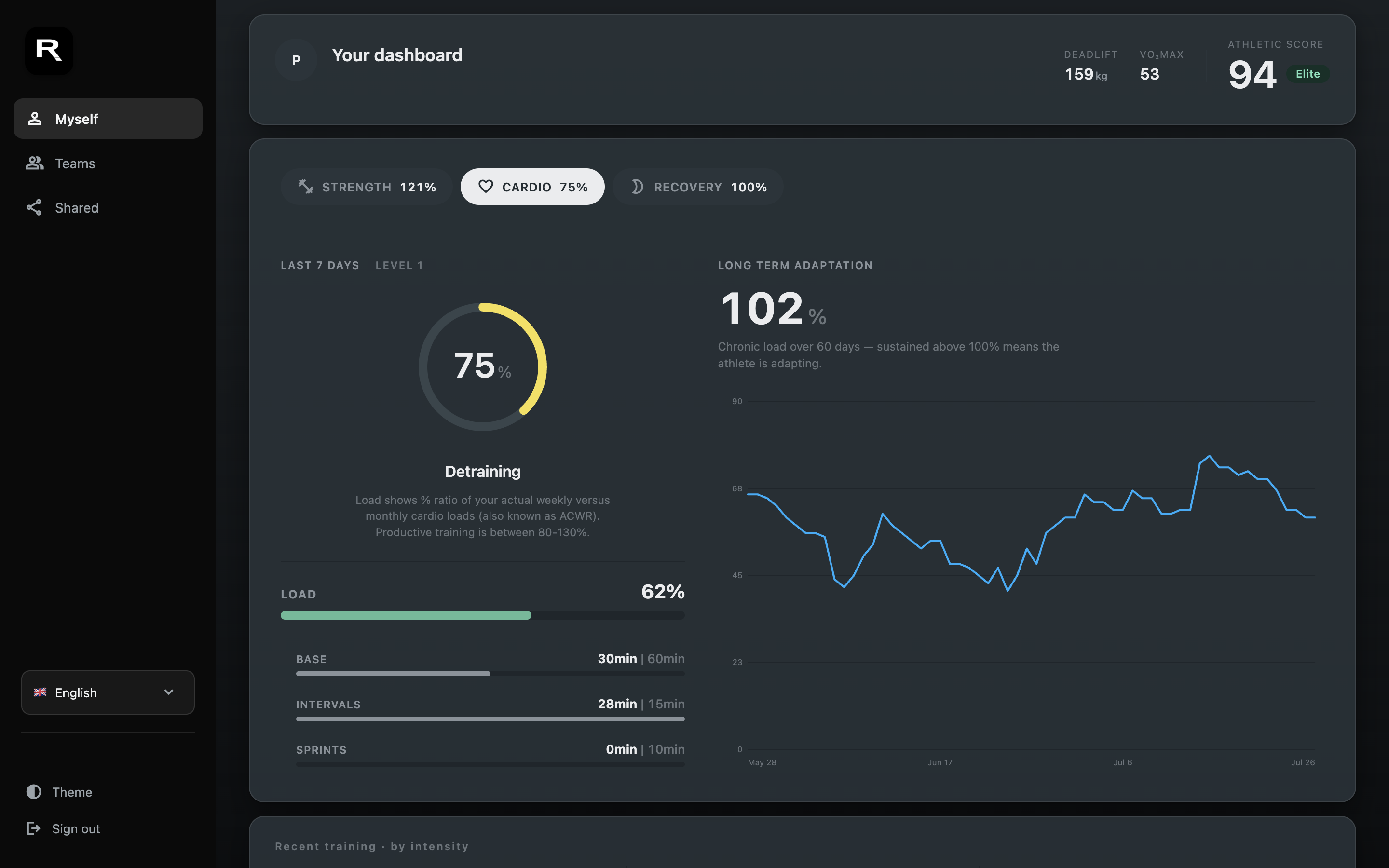 Athlete cardio dashboard